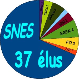 Malgré la participation entravée par le vote électronique, le SNES en forte (…)