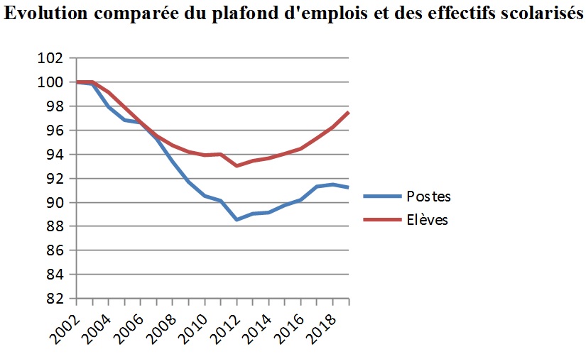 Rentrée scolaire 2019 : les taux d'encadrement décrochent !